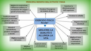 Prima ancora di parlare di preparazione fisica, è importante sottolineare l'importanza dell'attività motoria in generale. Il movimento è vita. Tutto ciò che non si muove o si muove poco, piano piano è destinato a spegnersi. Ci muoviamo persino prima di venire al mondo, quindi, perchè fermarsi proprio ora? O perchè rallentare? L'attività motoria consente ad ogni bambino di acquisire gli schemi motori di base e la coordinazione generale per la pratica di qualsiasi sport. La nostra preparazione fisica punta proprio a questo, a far crescere i nostri bambini, i nostri ragazzi nel miglior modo possibile, puntando sempre ad una crescita psicofisica ottimale, sviluppando non sono le capacità motorie generali e/o specifiche del tennis, ma anche tutte quelle capacità che rientrano nella sfera cognitiva e sociale.